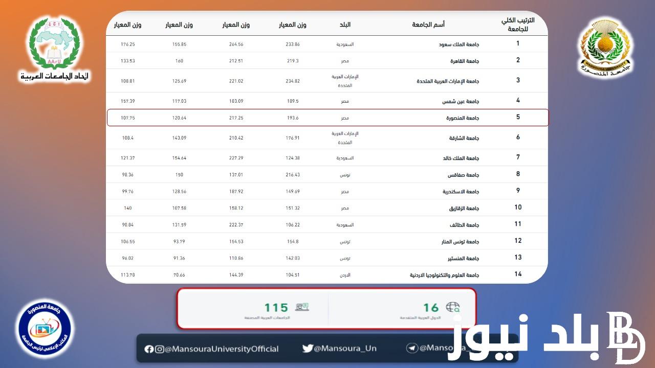 تعرف على التصنيف العربي للجامعات العربية 2023 وفقاً للمنظمة العربية للتربية والثقافة والعلوم