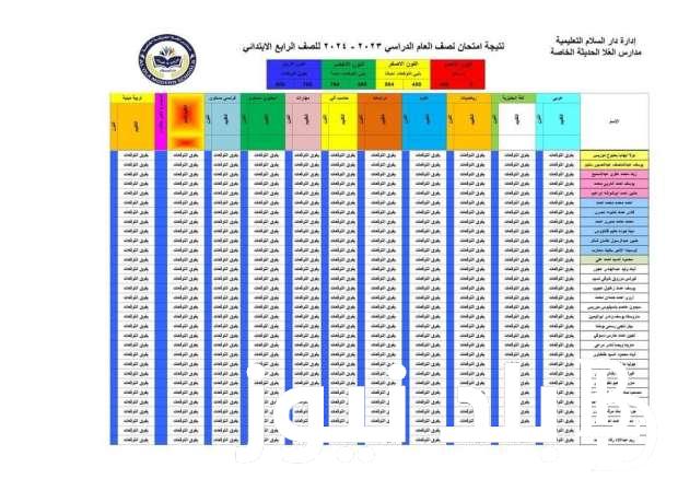 “النتائج مُتاحة الآن” نتيجة رابعة ابتدائي برقم الجلوس اليوم السابع الترم الأول 2023/2024 عبر موقع وزارة التربية والتعليم