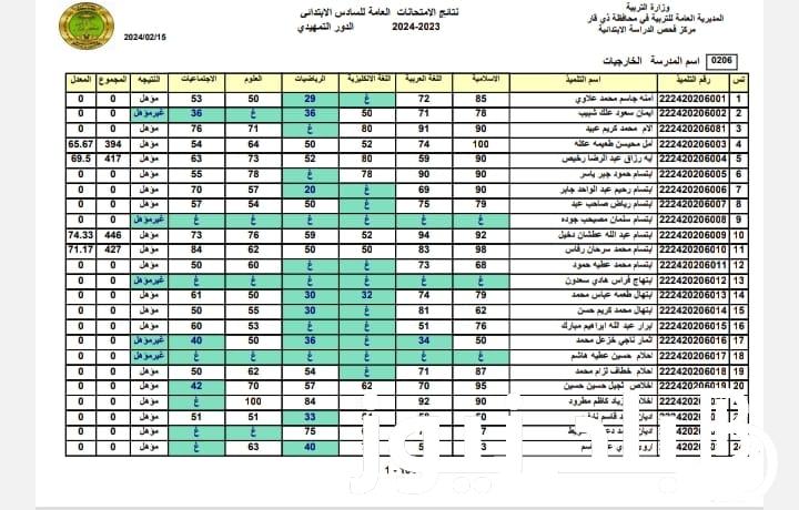 “النتائج هُنا” نتائج السادس الابتدائي التمهيدي 2024 موقع نتائجنا برقم الأمتحاني من خلال موقع نتائجنا