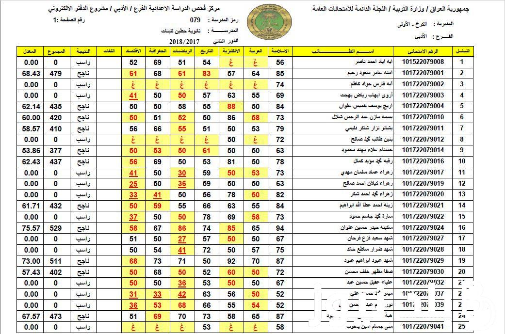 NOW>>نتائج السادس الابتدائي 2024 كربلاء المقدسة بالرقم الأمتحاني من خلال موقع نتائجنا nataegna