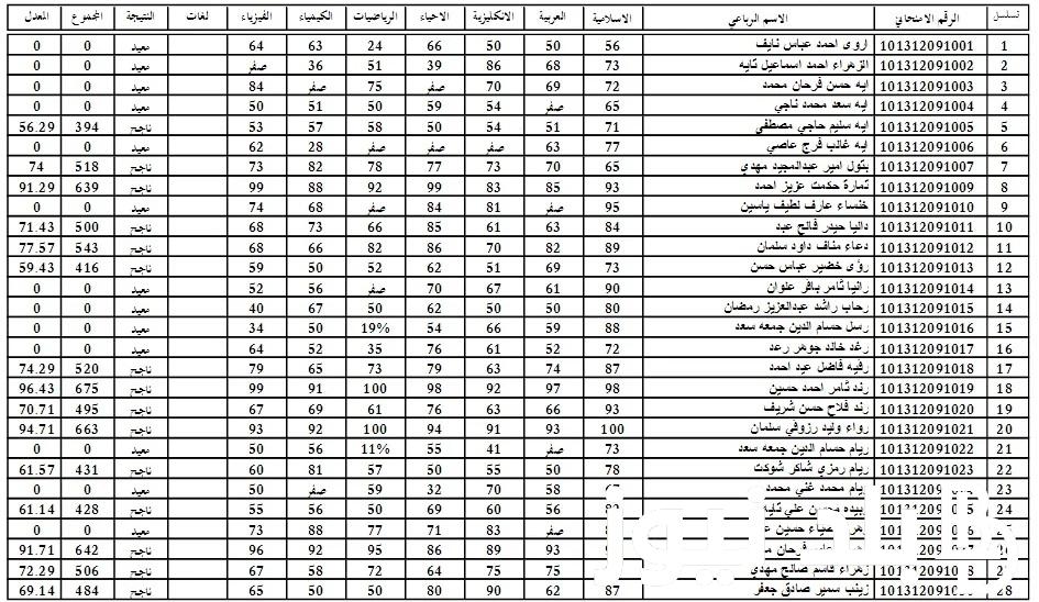 شلون اطلع epedu.gov.iq .. لينك استعلام نتائج الثالث المتوسط الدور الاول 2024 بالعراق من موقع وزارة التربية والتعليم العراقية pdf نتائجنا