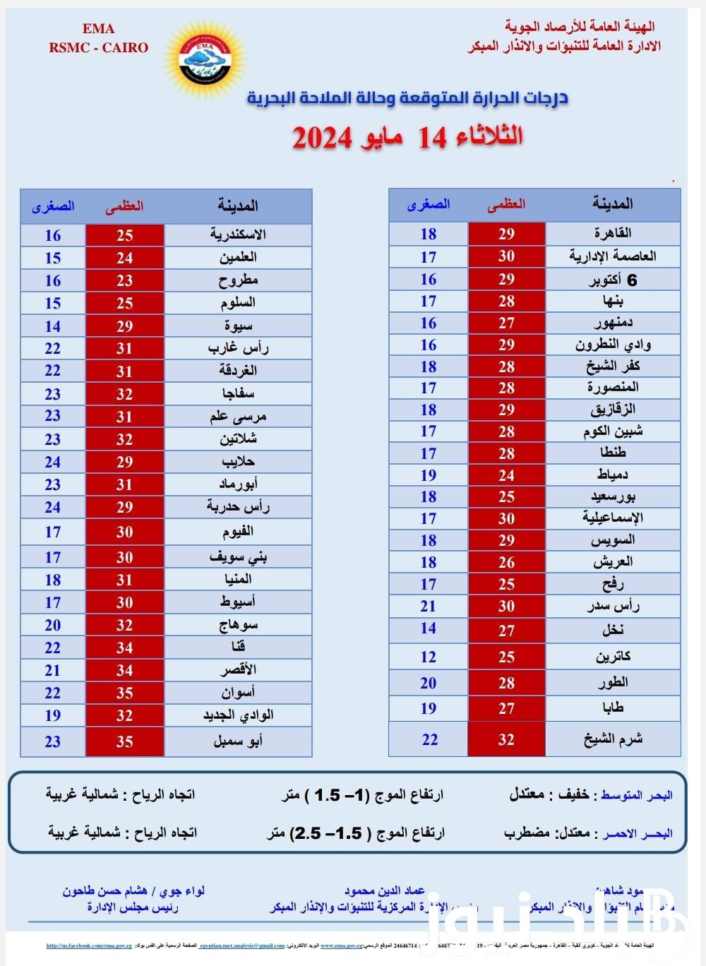 ننشُر درجات الحرارة المتوقعة وحالة الطقس اليوم الثلاثاء 14 مايو 2024 وفق بيان هيئة الأرصاد الجوية