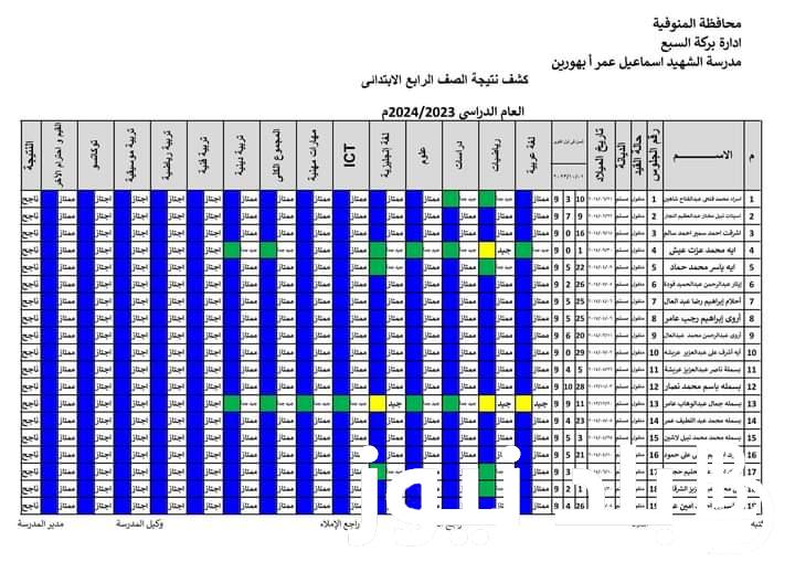 الآن “نتيجتك نت” رابط نتيجة الصف الرابع والخامس الابتدائي الترم الثاني 2024 بالاسم ورقم الجلوس eduserv.cairo بوابة التعليم الأساسي