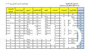 “ظهرت الان PDF” نتائج السادس الابتدائي 2024 ديالى موقع نتائجنا الدور الاول بالاسم والرقم الامتحاني بجميع المدارس عبر موقع وزارة التربية العراقية epedu.gov.iq