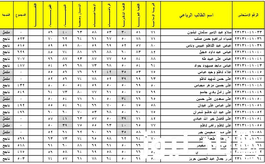 هُنا.. رابط نتائج ثالث متوسط 2024 بالرقم الامتحاني pdf الدور الاول  في كافة محافظات العراق عبر موقع نتائجنا results.mlazemna