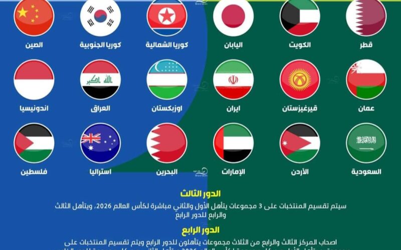 “9 منتخبات عربية من أصل 18” تصفيات كأس العالم 2026 آسيا سيطرة عربية على التصفيات الأسياوية